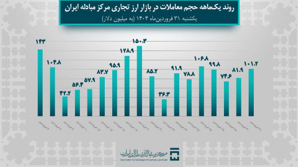 ۱,۶ میلیارد دلار در بازار ارز تجاری معامله شد