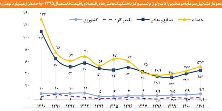 فرسودگی خطوط، عامل افزایش هزینه تولید در کشور