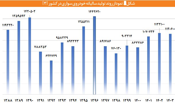 رونق مونتاژ در صنعت خودرو؛ بلعیدن منابع ارزی بدون دستاورد