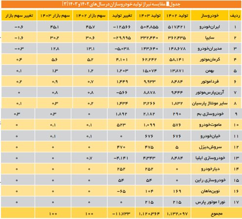 رونق مونتاژ در صنعت خودرو؛ بلعیدن منابع ارزی بدون دستاورد