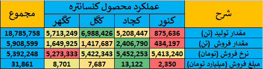 گزارش جامع عملکرد شرکت‌های گروه سنگ‌ آهن در بازار سرمایه ایران