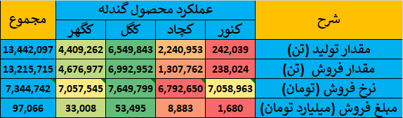 گزارش جامع عملکرد شرکت‌های گروه سنگ‌ آهن در بازار سرمایه ایران