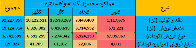 گزارش جامع عملکرد شرکت‌های گروه سنگ‌ آهن در بازار سرمایه ایران