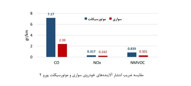 سهم موتورسیکلت‌ها در آلودگی هوا