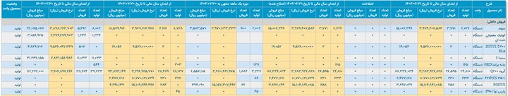 کارنامه ۷ ماهه خودرو؛ تولید خودرو ۱۲ درصد کاهش یافت