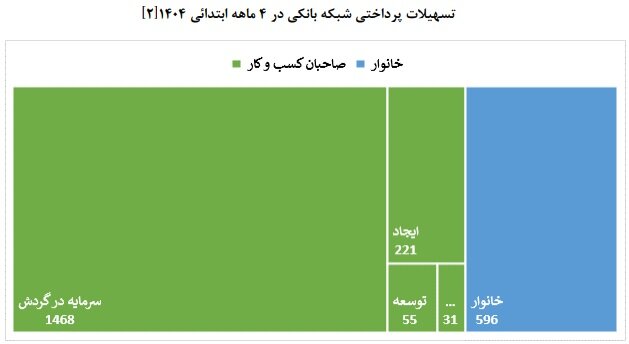 ۷۵ درصد تسهیلات به بنگاهها رسید؛ تامین مالی ۵۱۲ همتی از بورس