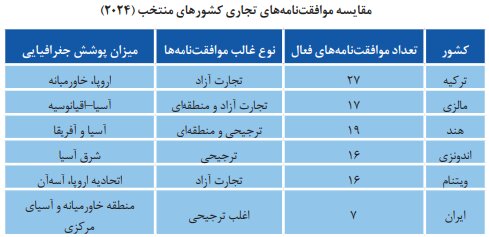 رشد سریع توافقهای تجاری در منطقه؛ سهم ناچیز ایران در رقابت اقتصادی
