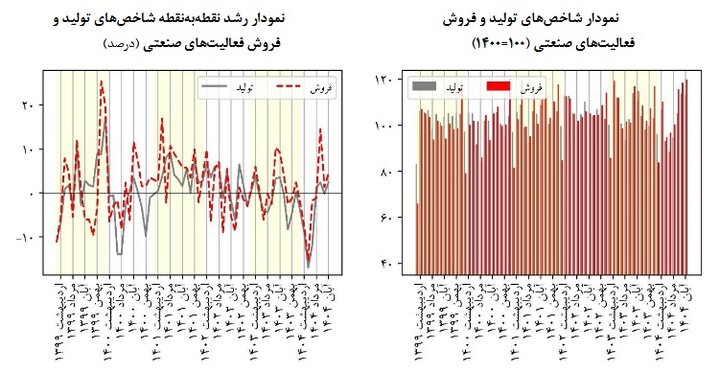 نوسانات بازار صنعتی؛ رونق تولید با هشدار فشار بر مصرف‌کننده