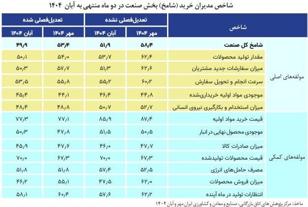 رکود صنایع زیر سایه بیعملی وزیر صمت؛ تولید، گرفتار وعدههای اجرانشدنی